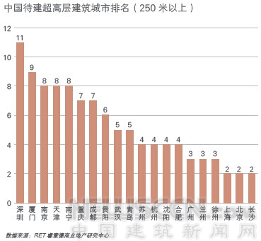 世界超高層建筑研究報告發布 全球九成超高層項目在中國