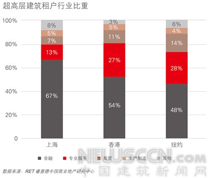 世界超高層建筑研究報告發布 全球九成超高層項目在中國