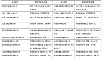  2017成都建博會，“行業大咖”紛紛點贊，“核心買家”強勢助陣